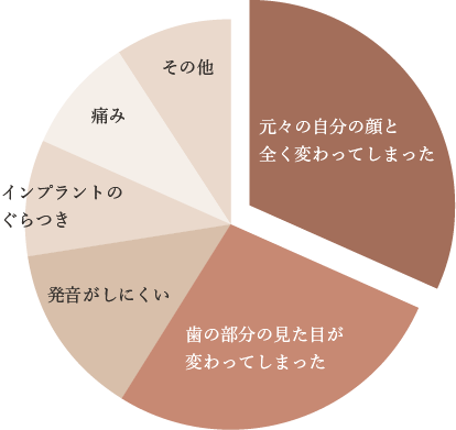 元々の自分の顔と全く変わってしまった。歯の部分の見た目が変わってしまった。発音がしにくい。インプラントのぐらつき。痛み。