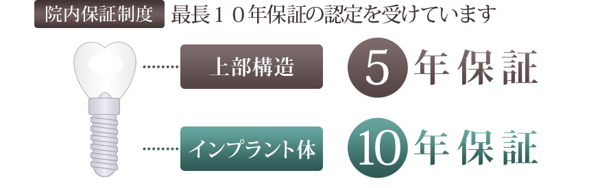 院内保証制度 最長10年保証の認定を受けています。上部構造：5年保証。インプラント体：10年保証