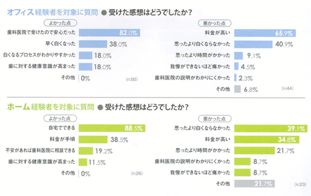 ホワイトニング感想